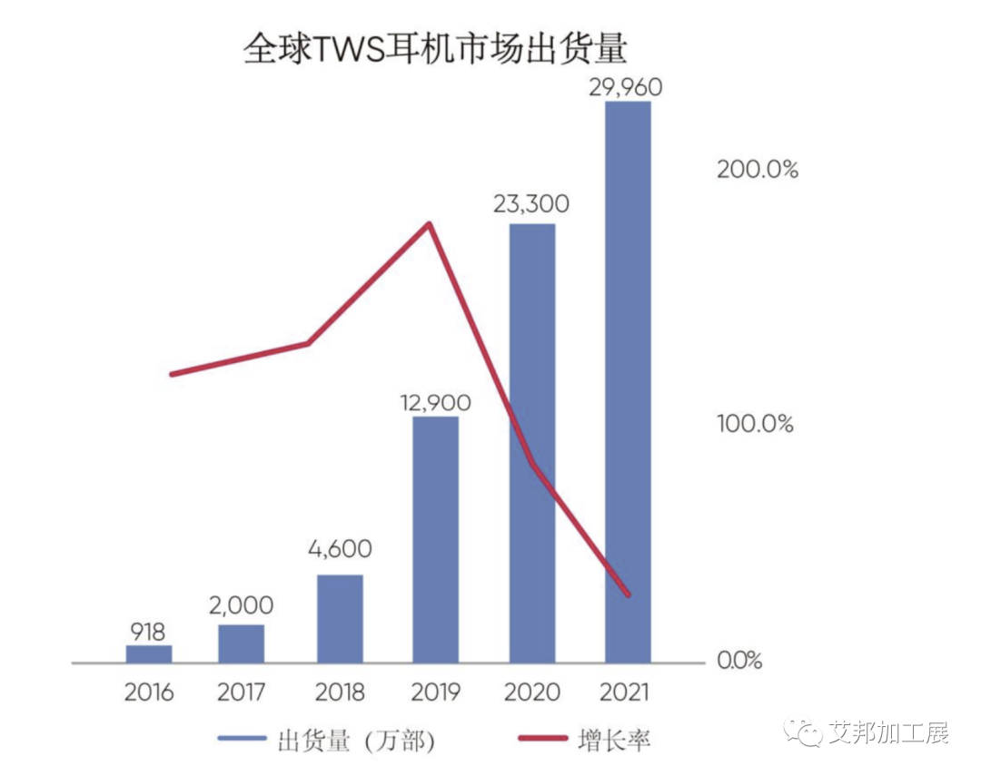 TWS真无线耳机常见的高分子材料