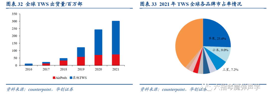 TWS 产品已得到广泛认可，主动降噪等功能普及推动行业需求增长