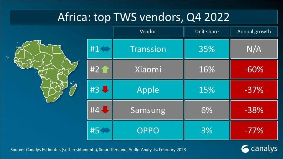 Canalys 数据快闪：2022年全球TWS重点市场厂商排名