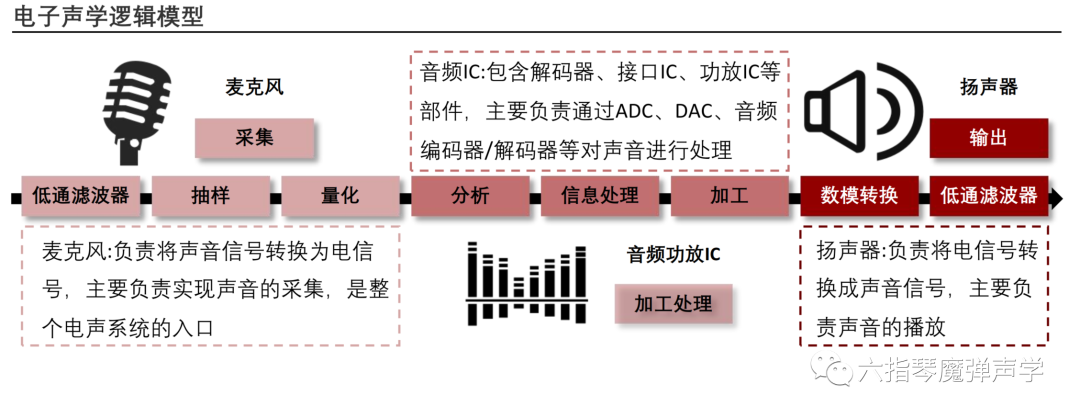 电子声学行业的定义及分类