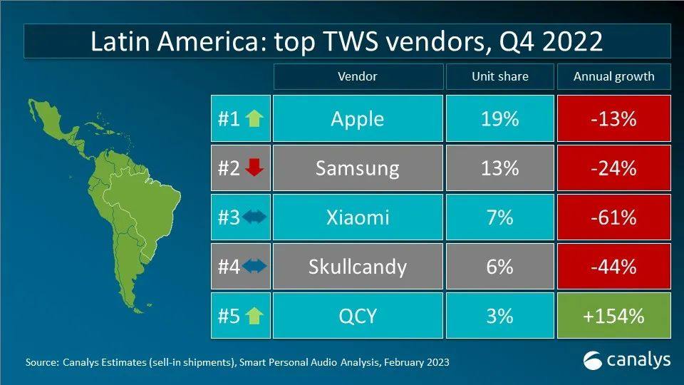 Canalys 数据快闪：2022年全球TWS重点市场厂商排名