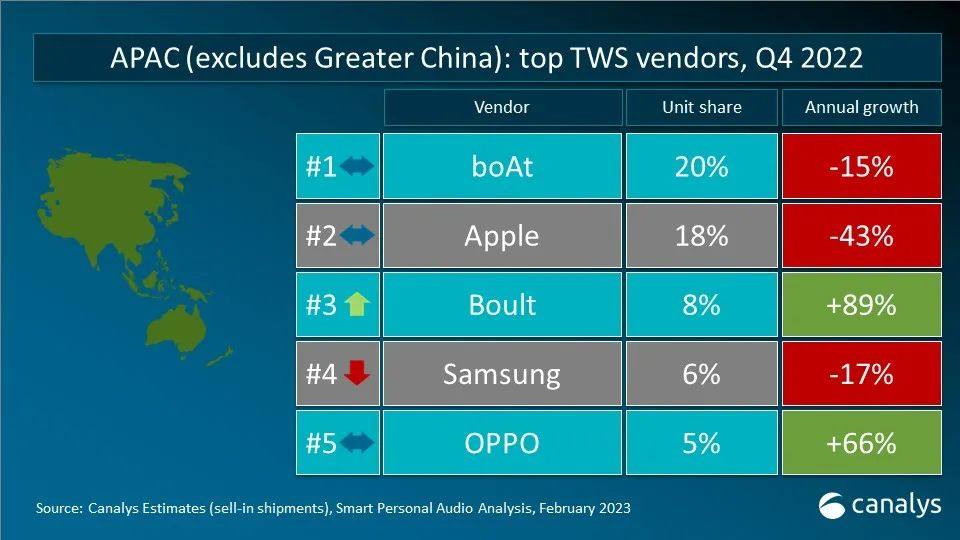 Canalys 数据快闪：2022年全球TWS重点市场厂商排名