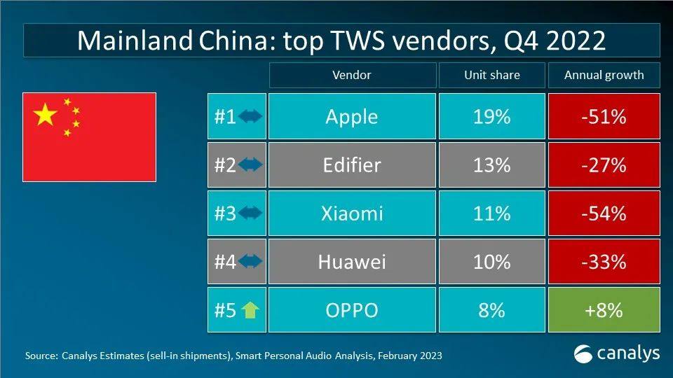 Canalys 数据快闪：2022年全球TWS重点市场厂商排名