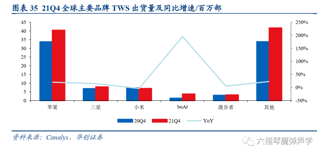 TWS 产品已得到广泛认可，主动降噪等功能普及推动行业需求增长