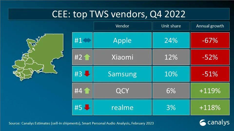 Canalys 数据快闪：2022年全球TWS重点市场厂商排名