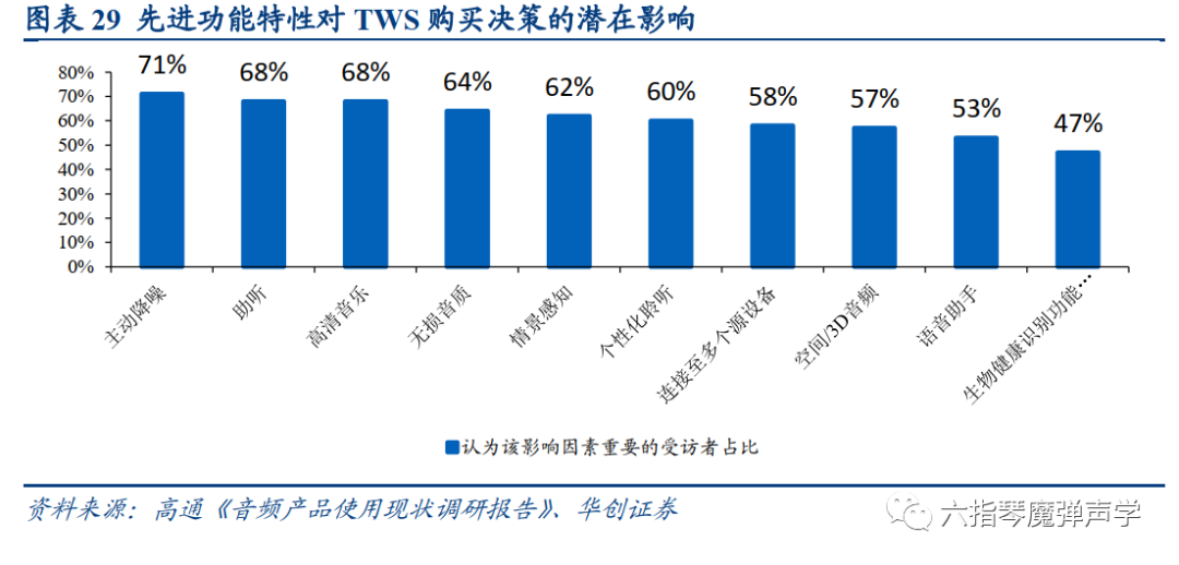 TWS 产品已得到广泛认可，主动降噪等功能普及推动行业需求增长