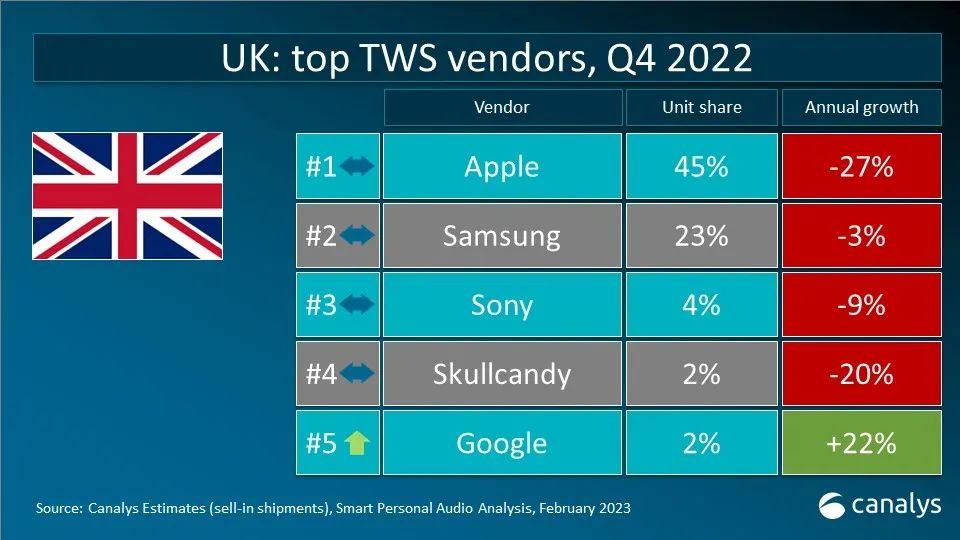 Canalys 数据快闪：2022年全球TWS重点市场厂商排名