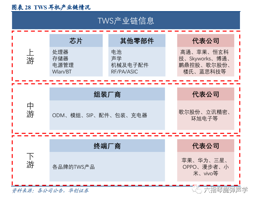 TWS 产品已得到广泛认可，主动降噪等功能普及推动行业需求增长