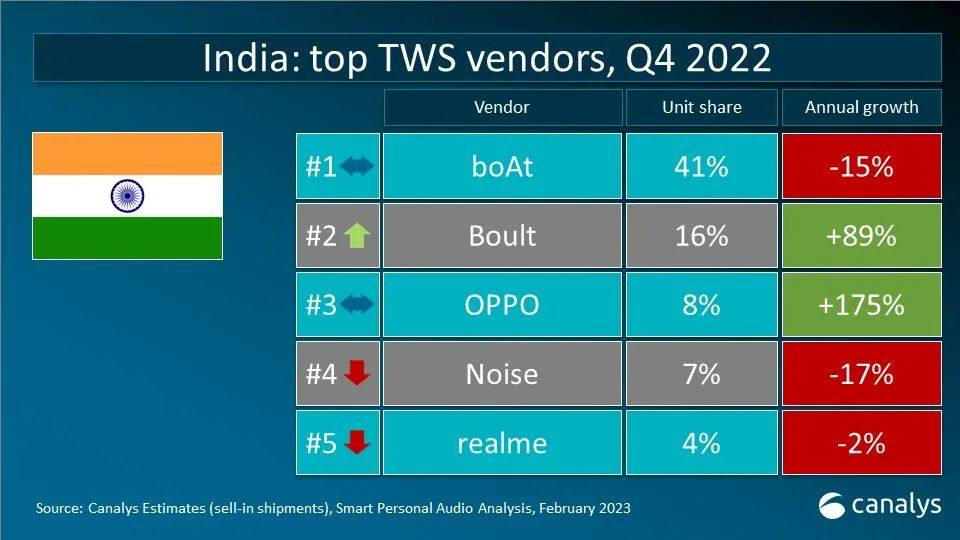 Canalys 数据快闪：2022年全球TWS重点市场厂商排名