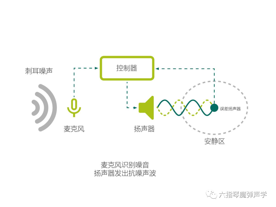 Silentium ANC（主动降噪）技术概览