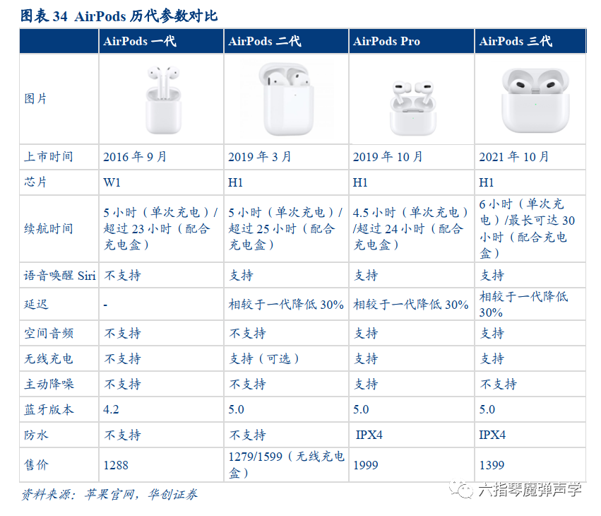 TWS 产品已得到广泛认可，主动降噪等功能普及推动行业需求增长