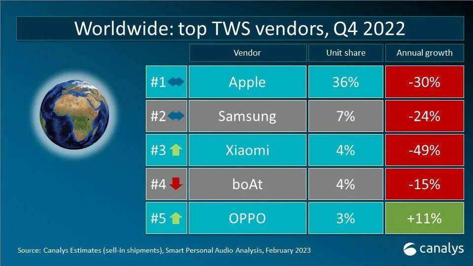 Canalys 数据快闪：2022年全球TWS重点市场厂商排名