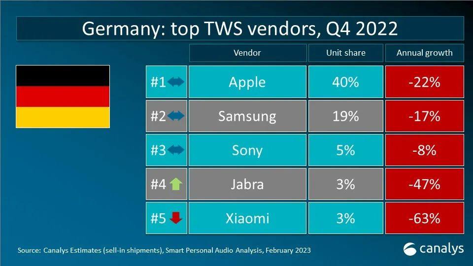 Canalys 数据快闪：2022年全球TWS重点市场厂商排名