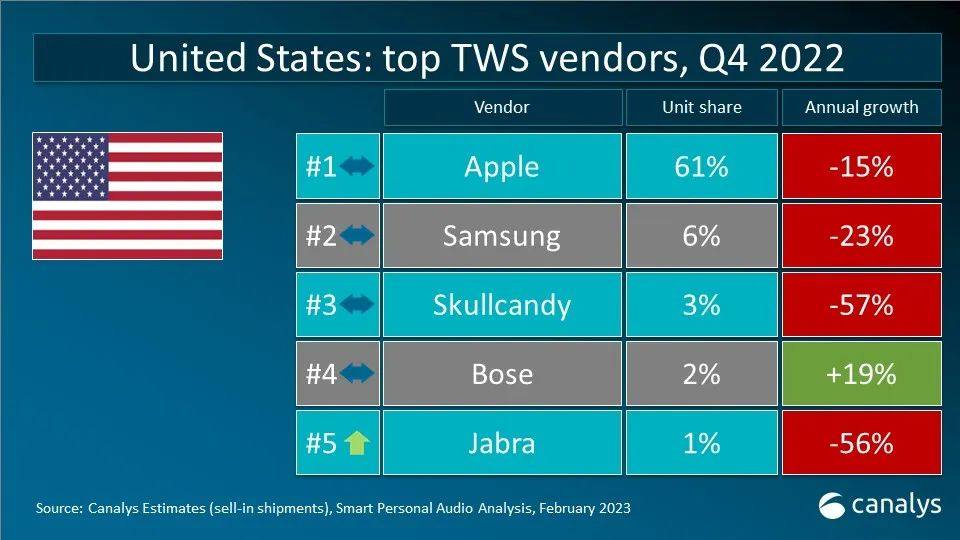 Canalys 数据快闪：2022年全球TWS重点市场厂商排名