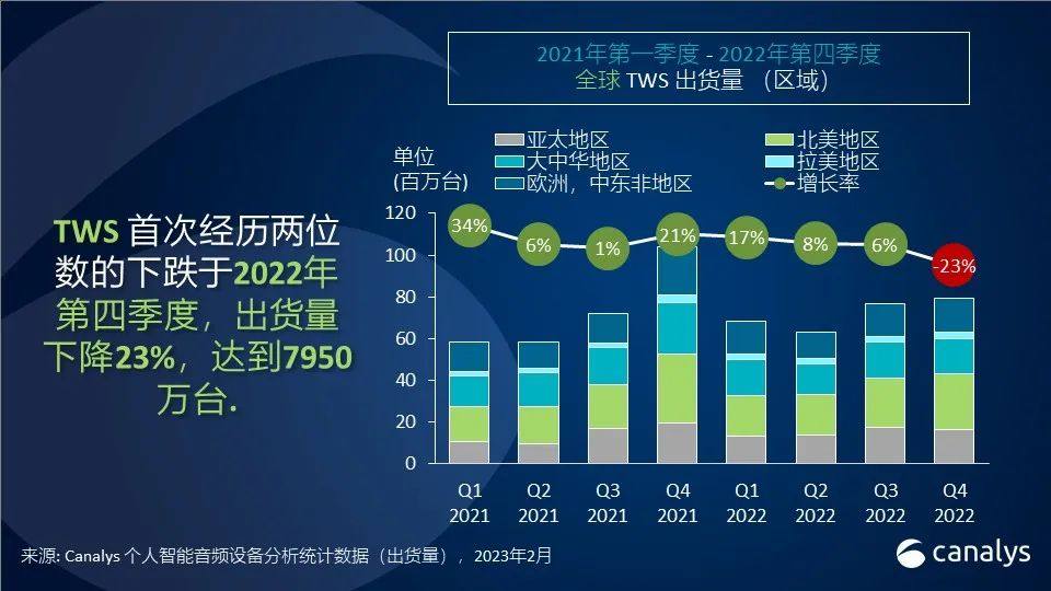 2022 年第四季度，个人智能音频设备领域下降 26%，2023 年市场形势严峻