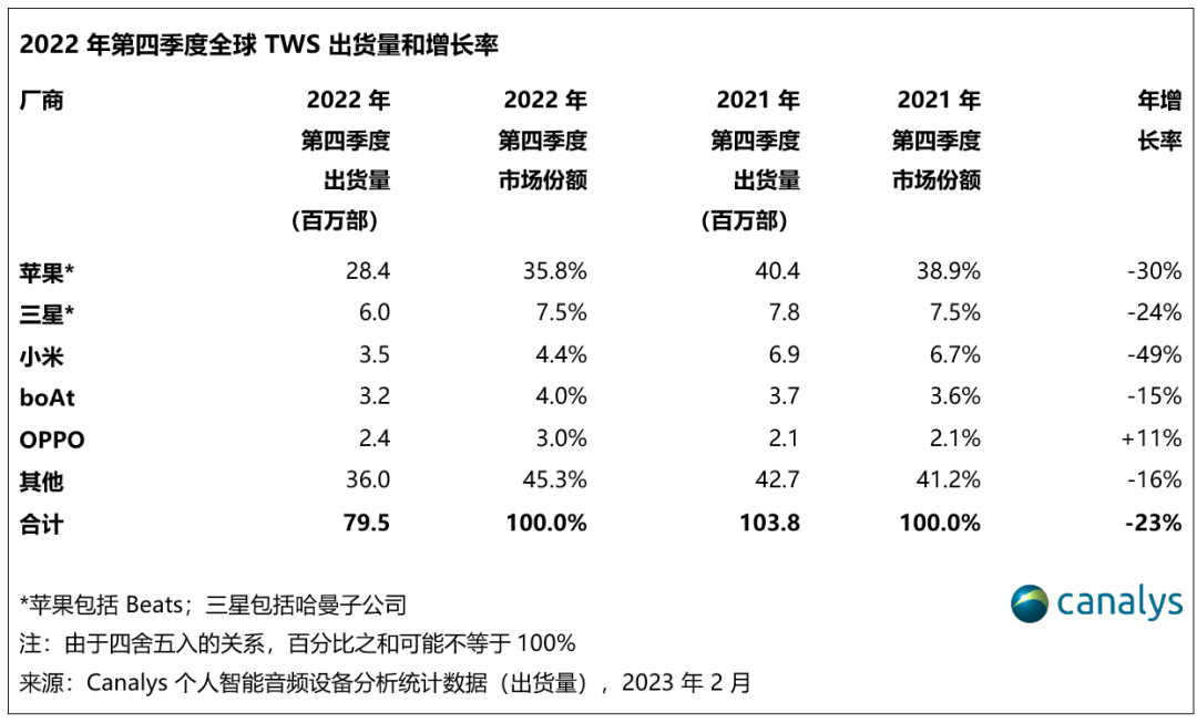 2022 年第四季度，个人智能音频设备领域下降 26%，2023 年市场形势严峻