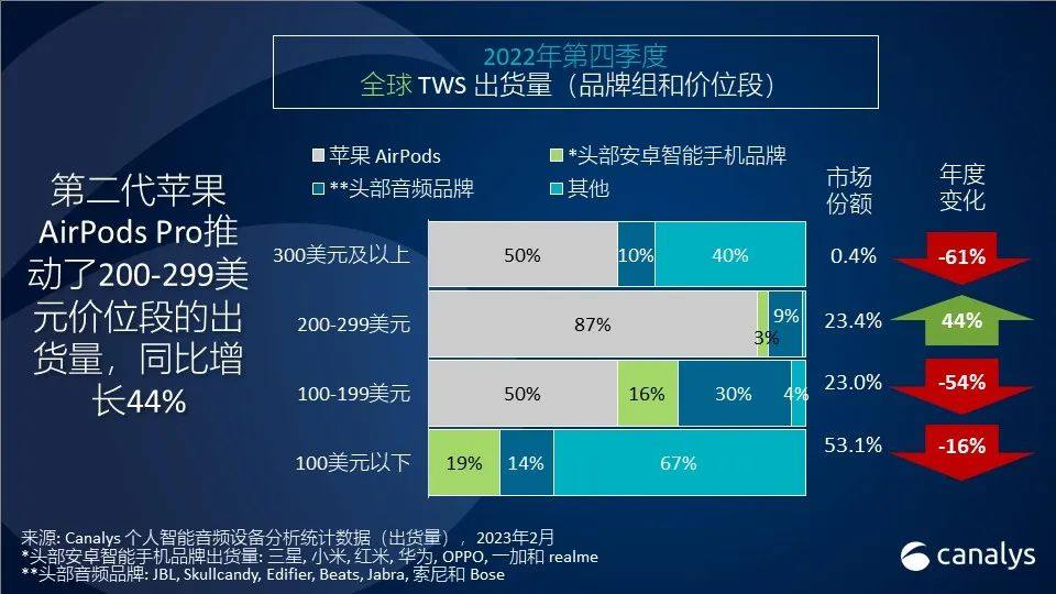 2022 年第四季度，个人智能音频设备领域下降 26%，2023 年市场形势严峻