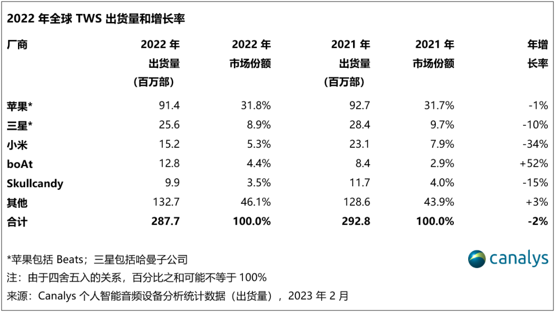 2022 年第四季度，个人智能音频设备领域下降 26%，2023 年市场形势严峻