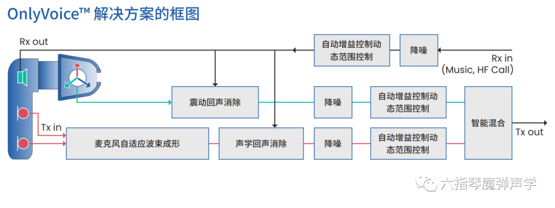 应用于TWS耳机的DSP语音捕捉技术_Alango